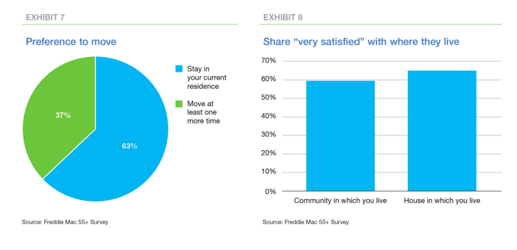 Freddie-Mac-Preference-Age-in-Place