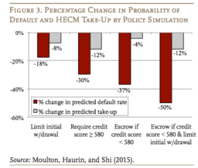 How-HUD-Policy-Changes-Impact-Reverse-Mortgage-Take-Up-Default-Rates