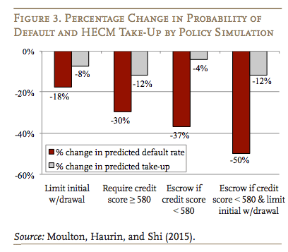 How-HUD-Policy-Changes-Impact-Reverse-Mortgage-Take-Up-Default-Rates