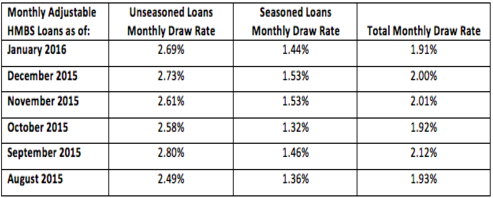 Monthly-Adjustable-HMBS-Loans-Jan-2016-e1455836436205