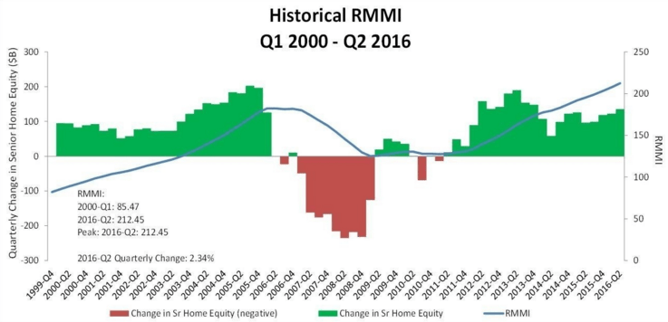 RMMI-Senior-Home-Equity-2Q16